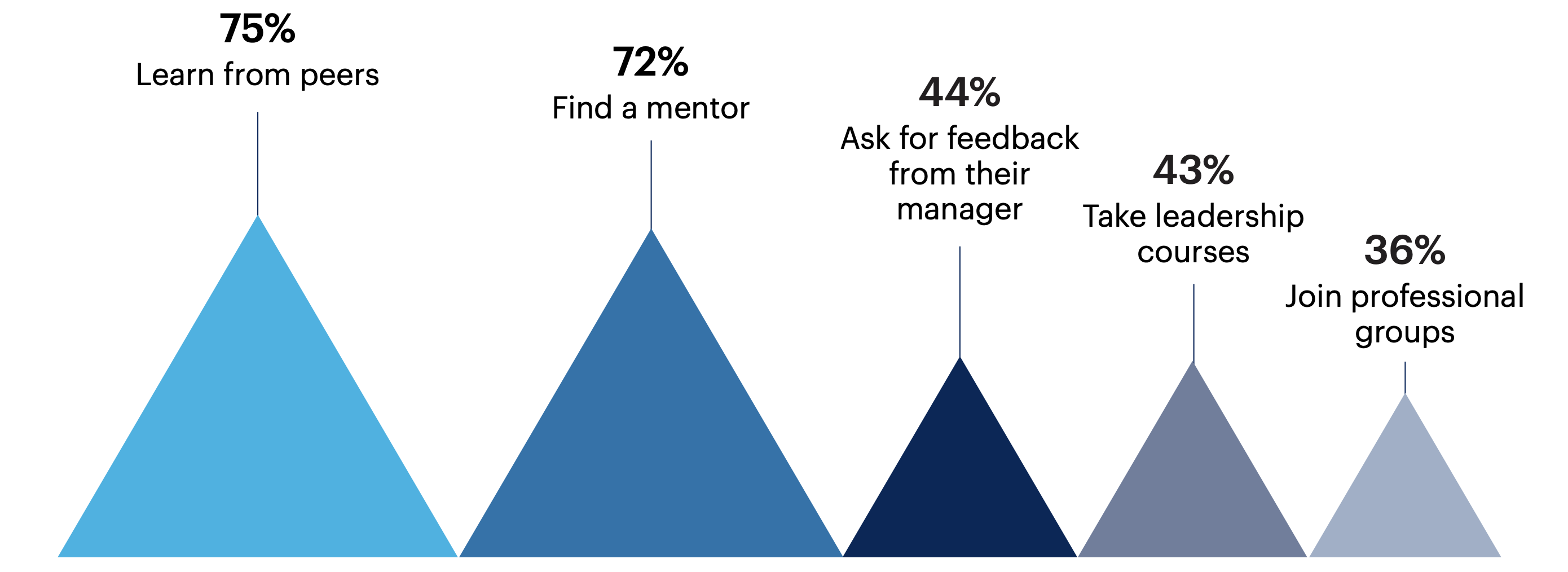 What are the most effective ways for a CTO to improve their skills as a business leader? Select all that apply.