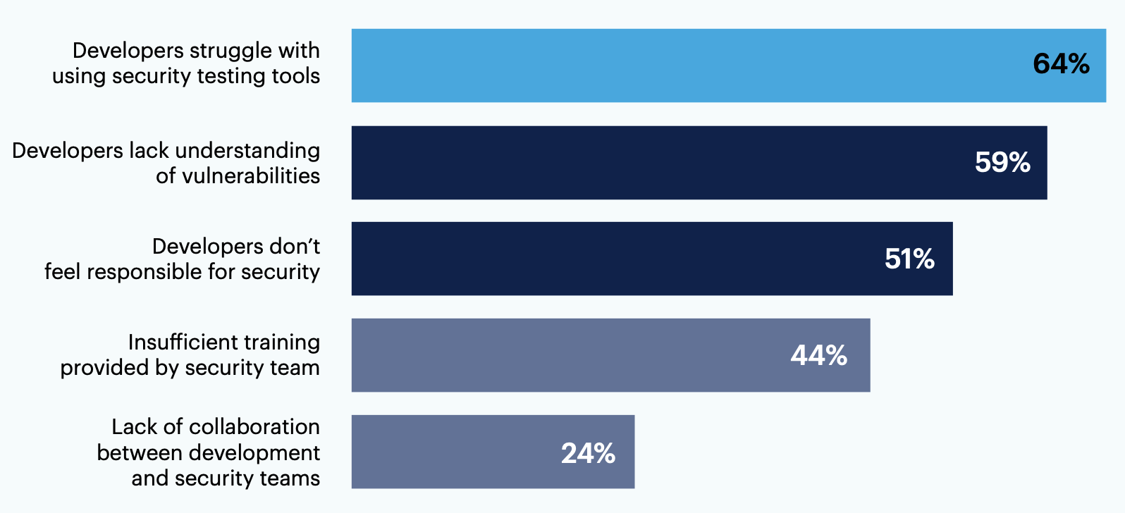 What organizational challenges have you experienced with DevSecOps in your organization? Select all that apply.