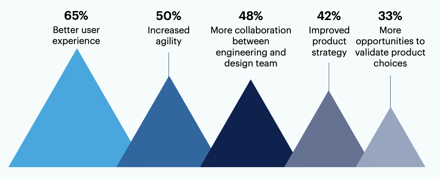 What benefits of design-led engineering have you seen in your organization? Select up to 3.