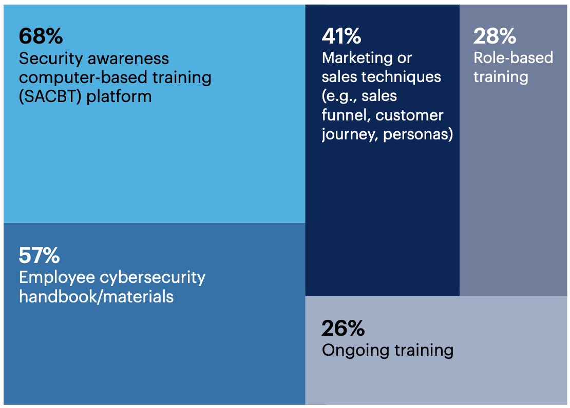 Does your program design incor- porate any of the following? Select all that apply.