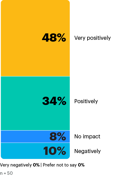 How do you think the anticipated state of the global economy will impact your sales organization's operations and strategies in 2024, if at all?