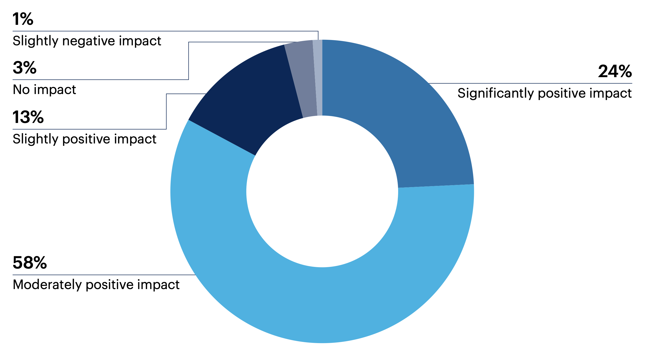 Has cybersecurity program management had a positive or negative impact on your security metrics (e.g., mean time to detection, mean time to recovery)?