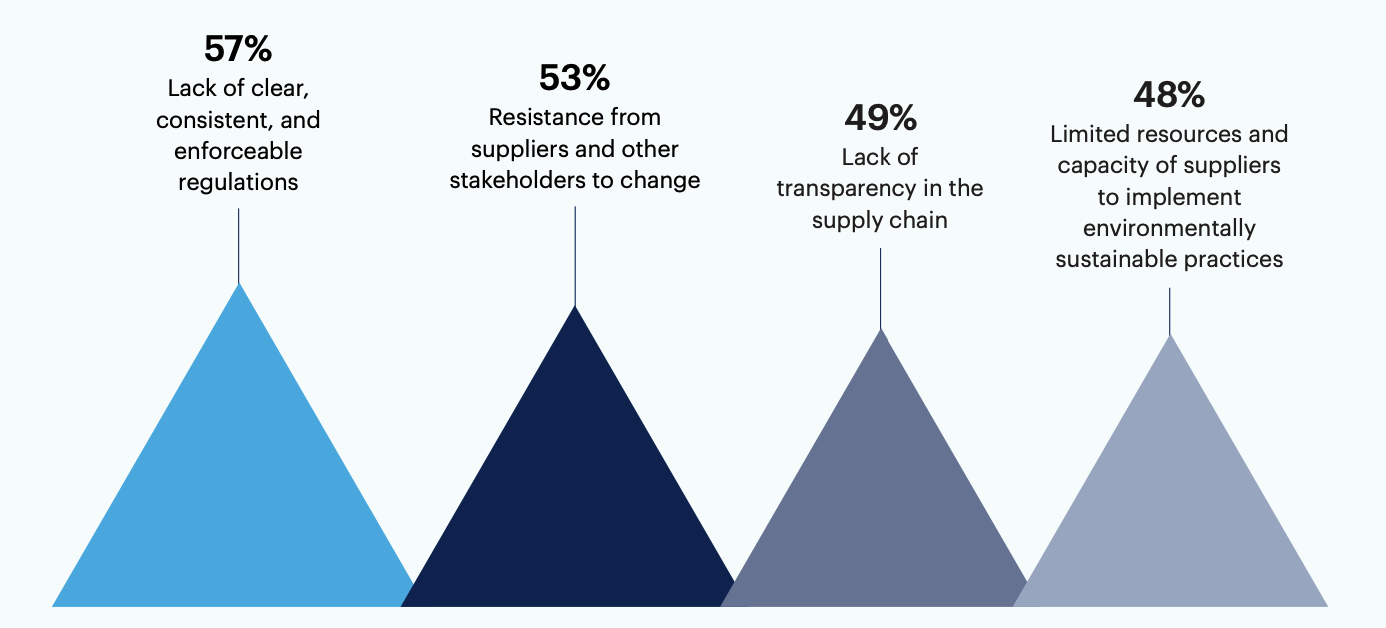 What are the main barriers organizations face in ensuring an environmentally sustainable supply chain? Select up to 3.