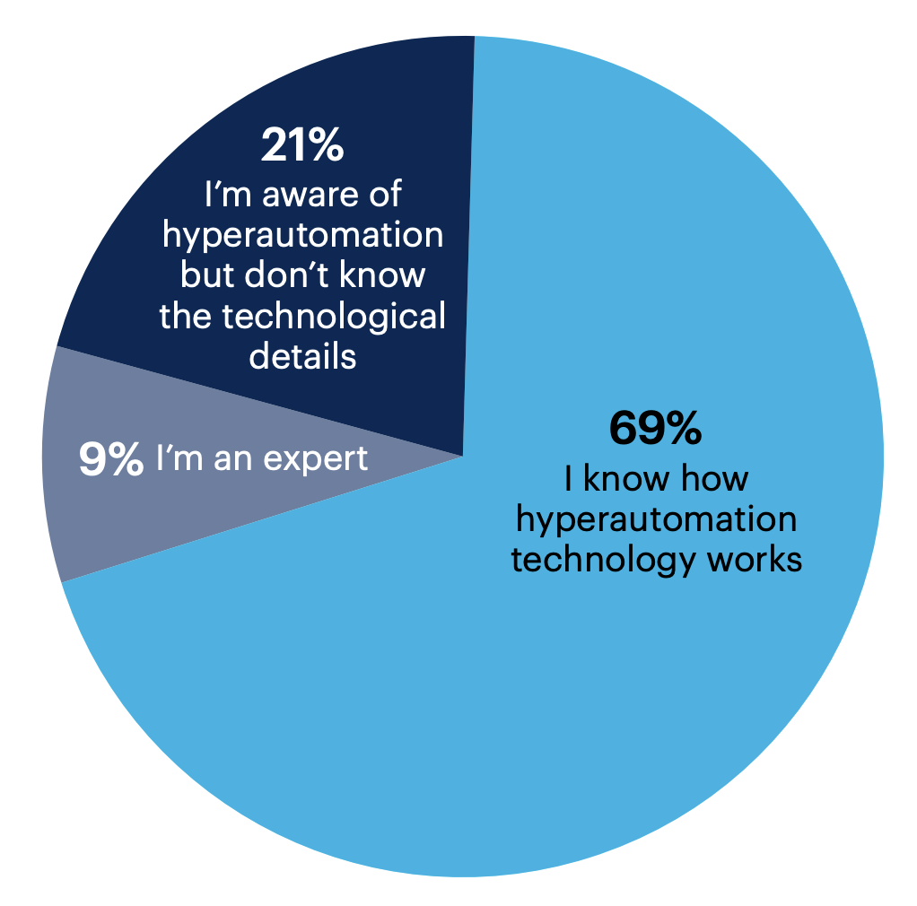 Pie chart: How informed are you about hyperautomation technology?