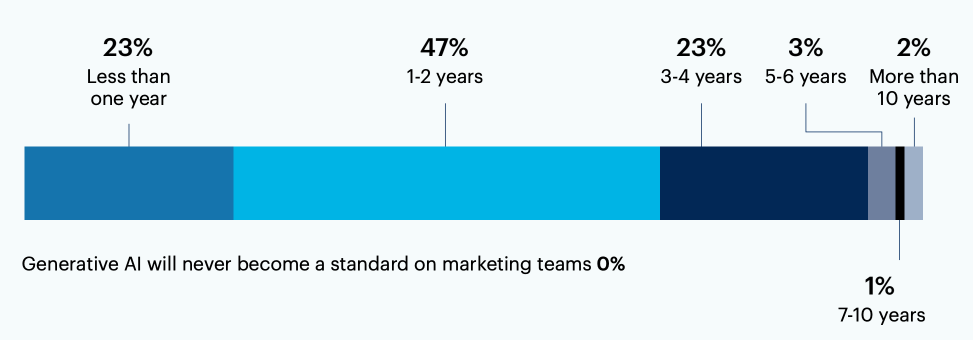 Chart: How long do you think it will be until generative AI is used regularly as part of marketing teams tech stacks?