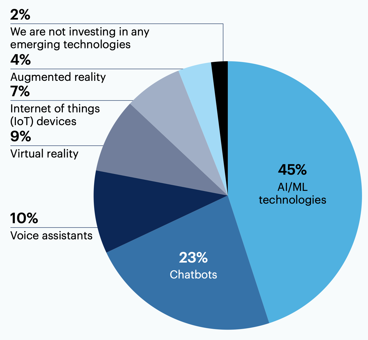 From the same list, which emerging technology do you anticipate will be the most important to your VoC strategy over the next 12 months?