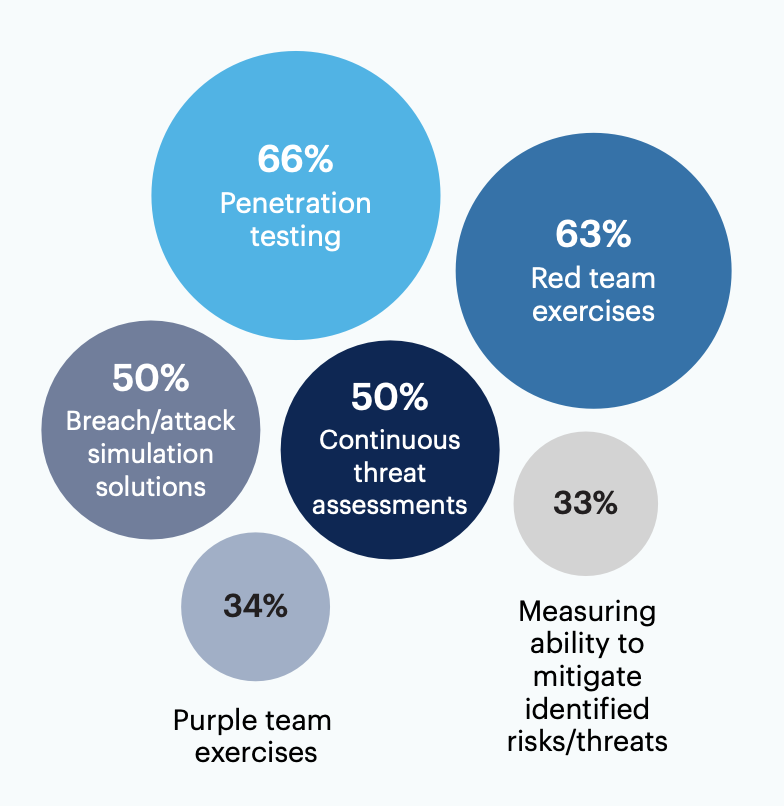 What methods do you use to assess your SOC capabilities?