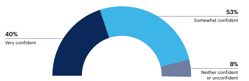 How confident are you in your organization’s ability to effectively manage your brand, while driving marketing success and growth, over the next 12 months?