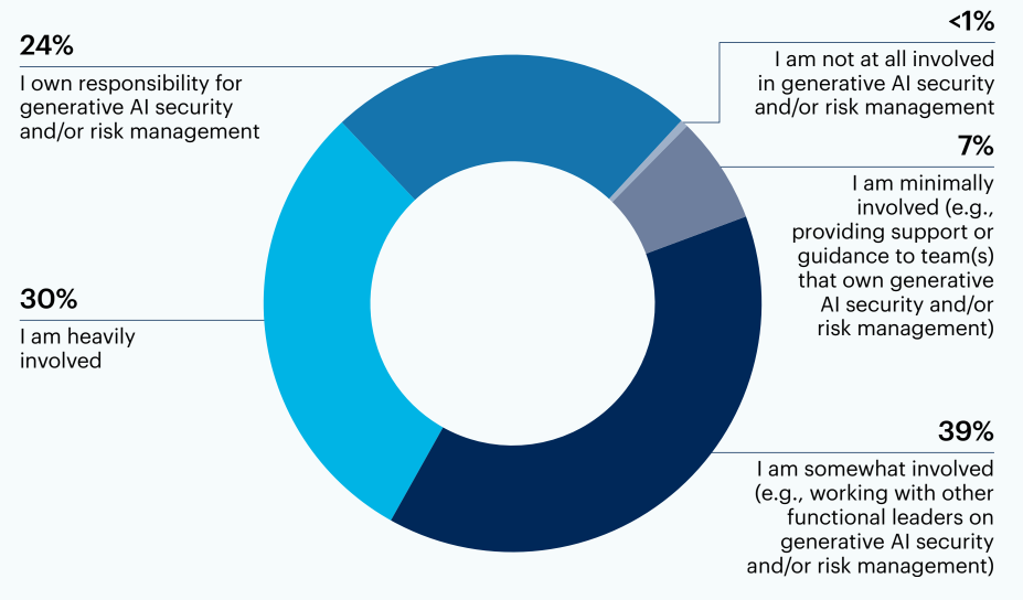 Donut chart:  Are you involved in security and/or risk management efforts related to AI tools?