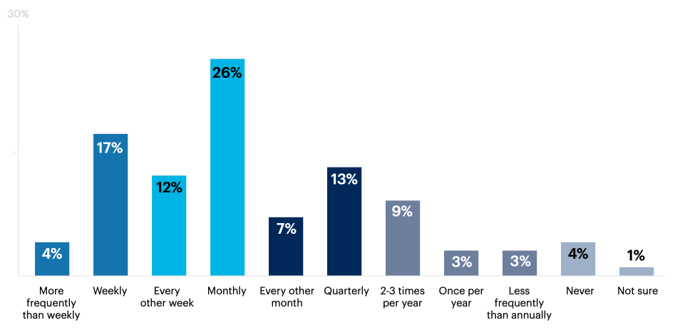 How often do you personally bring up burnout as a discussion topic in 1:1 meetings with your direct reports?