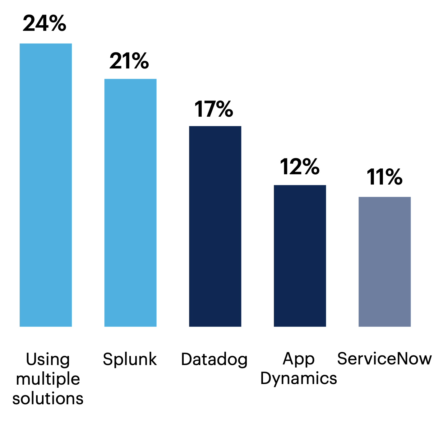 Breakdown of external tools specified by respondents: