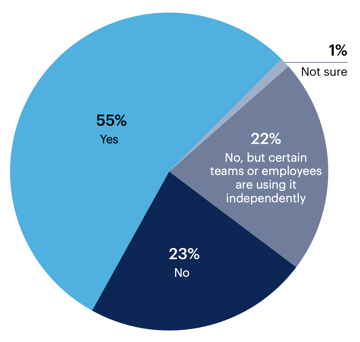 Pie chart: Is your software engineering department using AI?