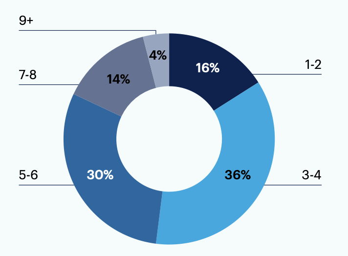 On average, how many SDRs report to each manager at your organization?