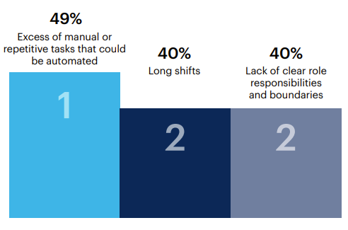 What factors do you think are most responsible for burnout among supply chain employees at your organization?