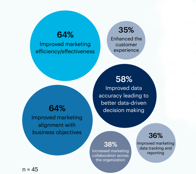 Which of the following successes have you experienced since developing marketing operations?