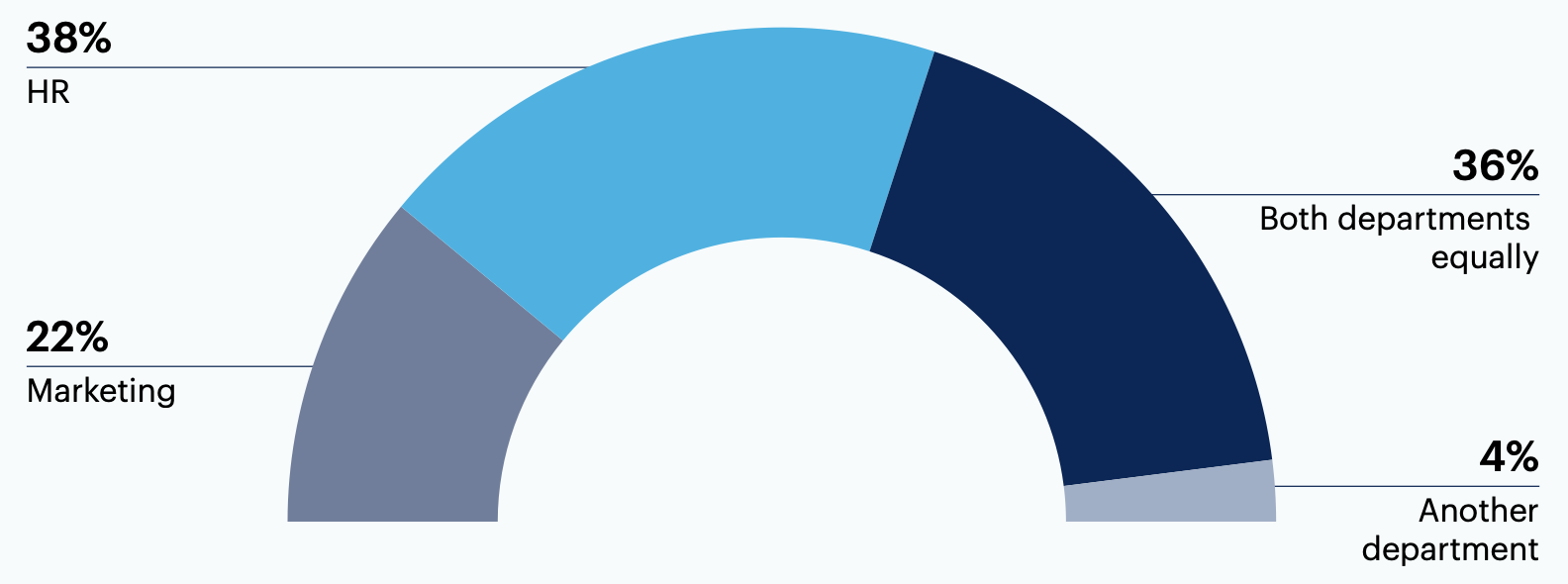 Which department is primarily responsible for internal communication channel management?