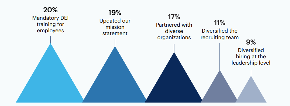 From the same list – which initiative had the greatest impact on your organization’s DEI?