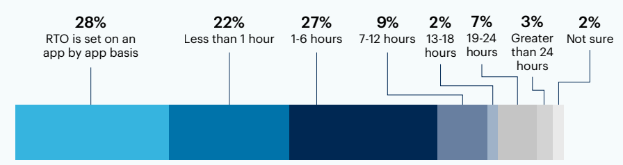 Chart: What is your current return time objective (RTO) for mission critical services?