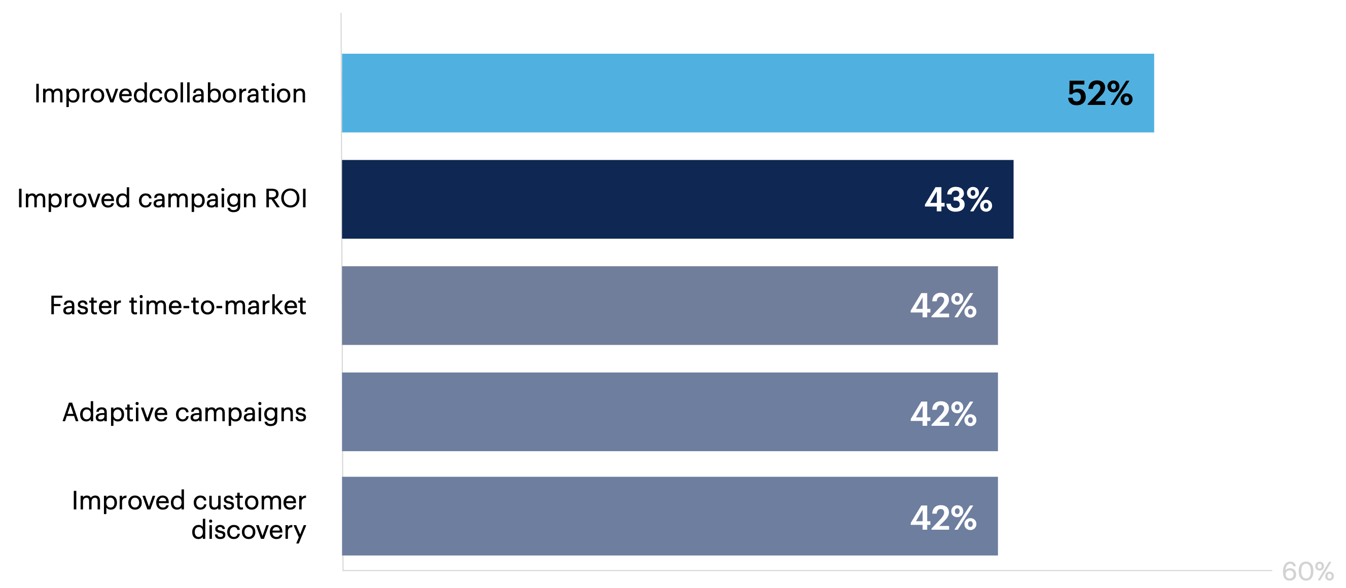 What does your organization expect from adopting agile marketing? Select all that apply.