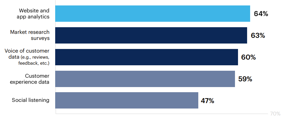 How does your organization track trends in consumer behavior in your target market? Select all that apply