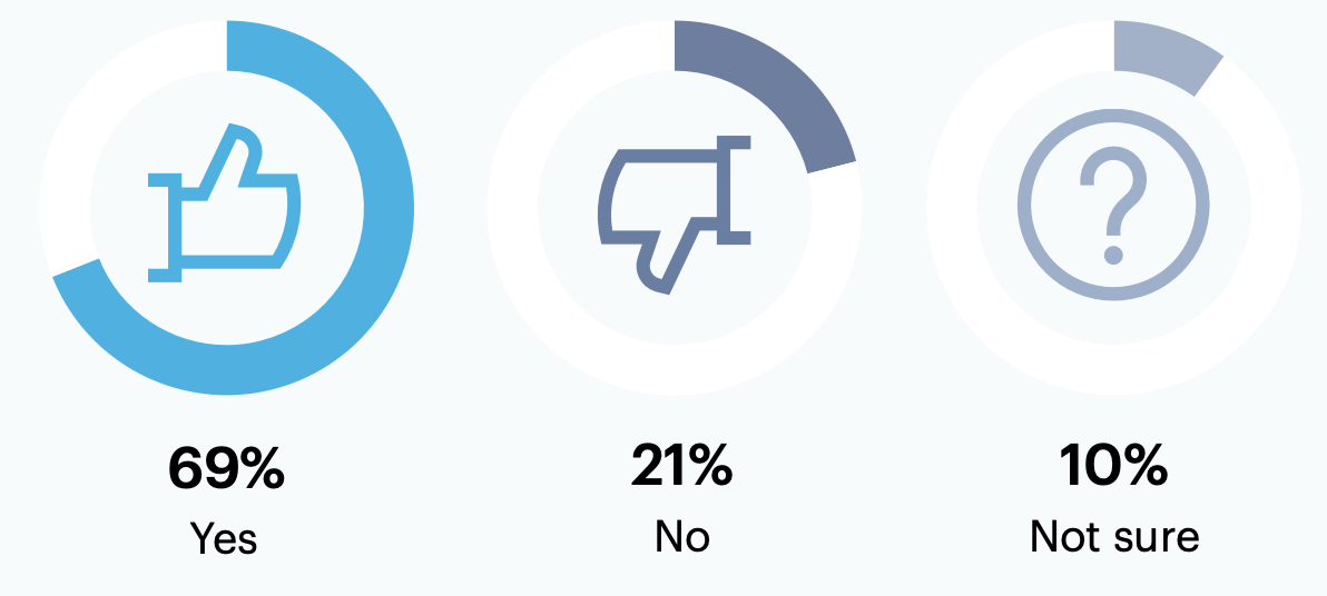 Do you have self-serve analytics?