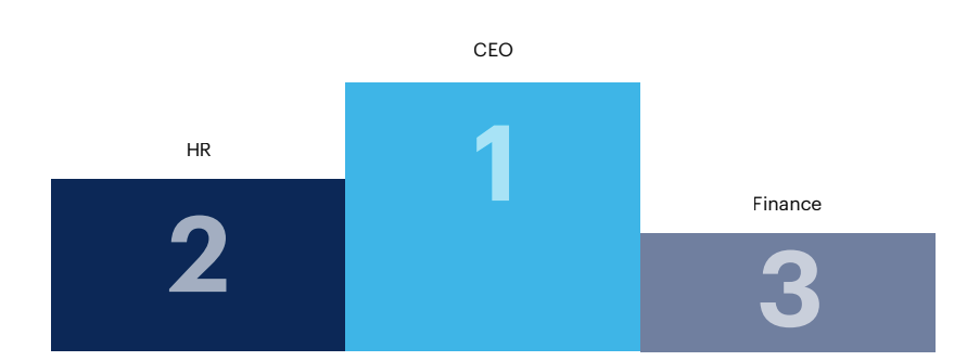 Please rank the following functions by who gets priority in making compensation decisions.