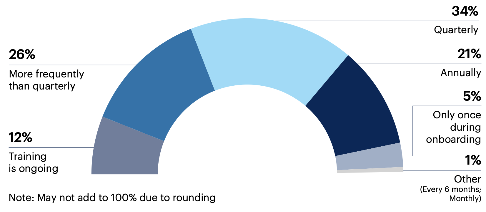 How often are most employees required to complete security awareness and training modules or activities?