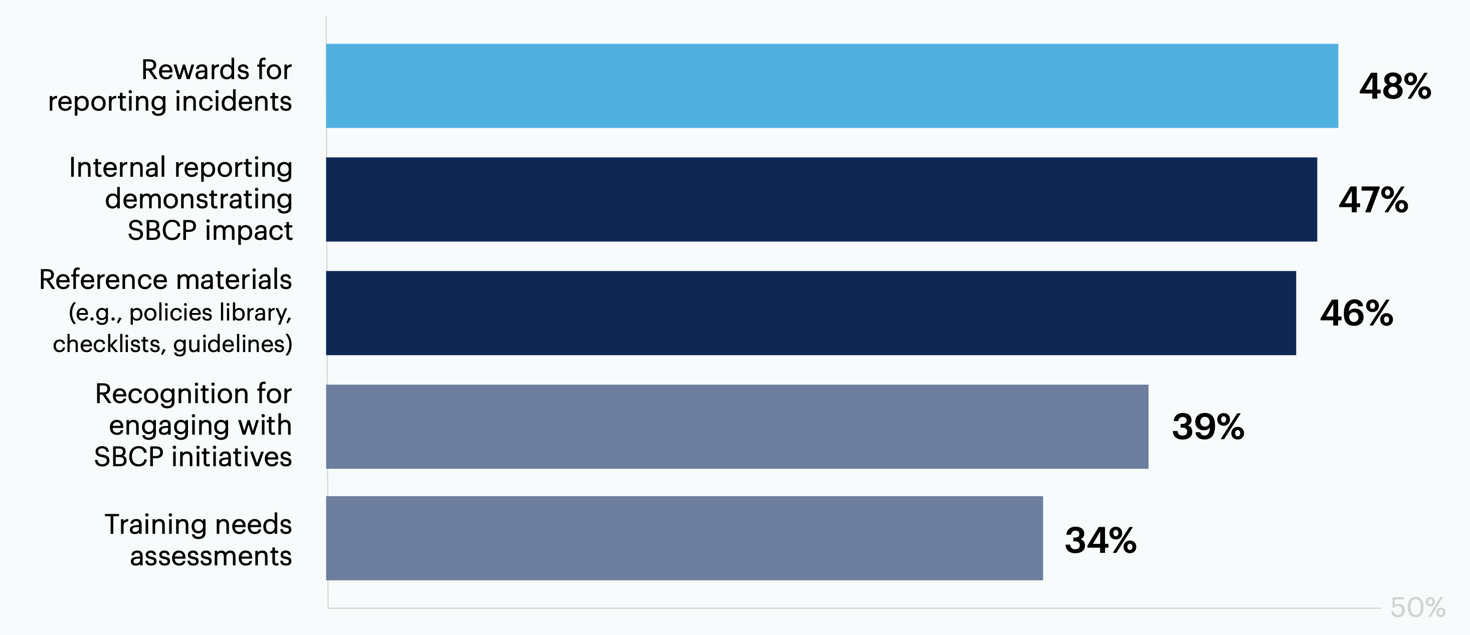 Which of the following components are or will be part of your organization’s SBCP? Select all that apply.