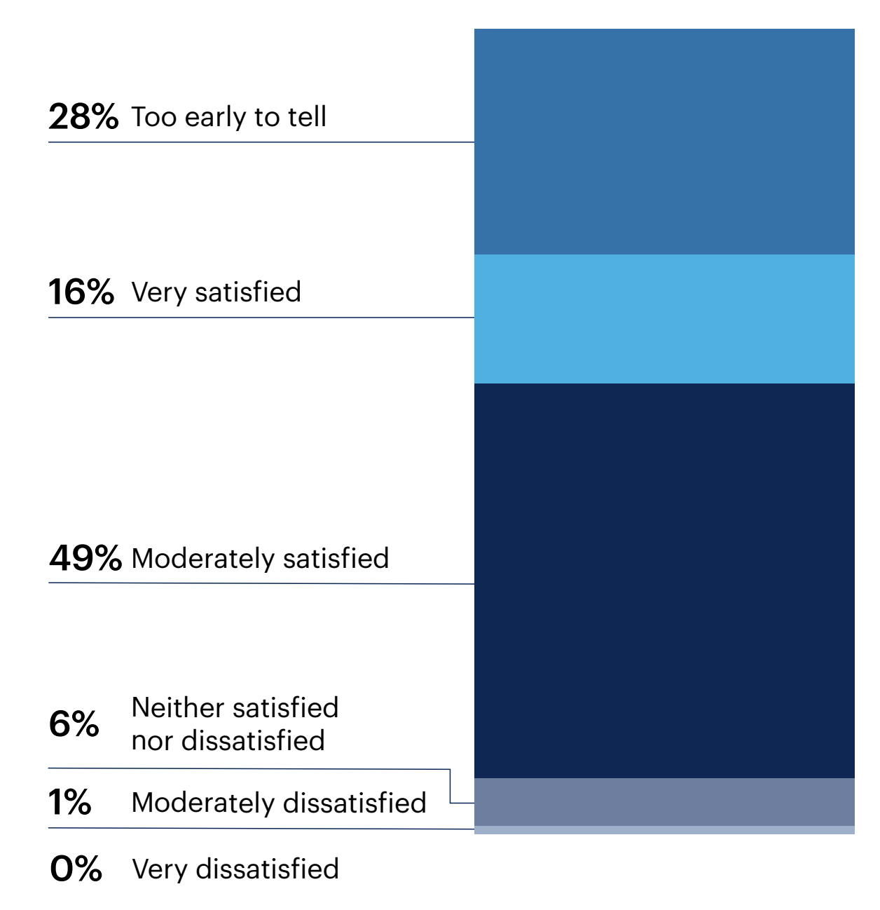 Chart: Are you satisfied with your organization’s deployment of hyperautomation?