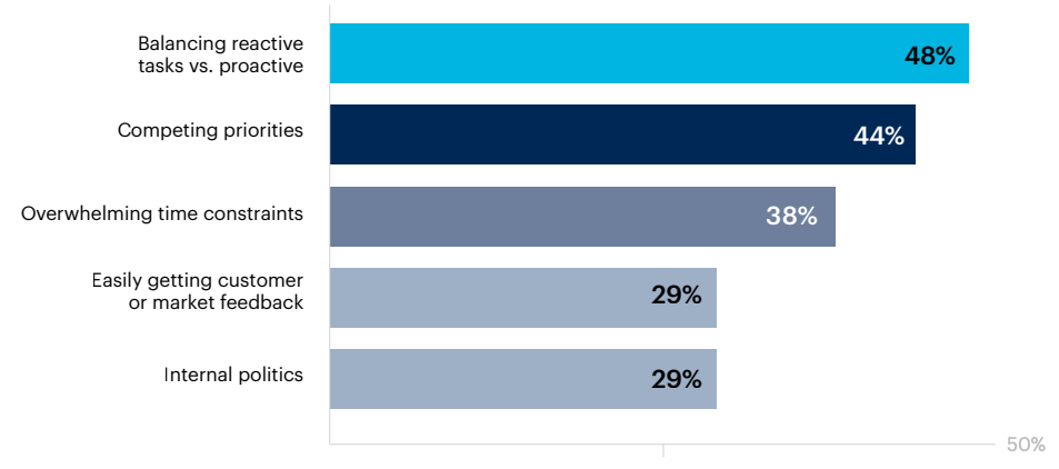 Bar chart: What are the main challenges to product management currently?