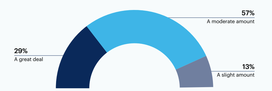 How much do non-financial incentives and benefits factor into your compensation strategy?