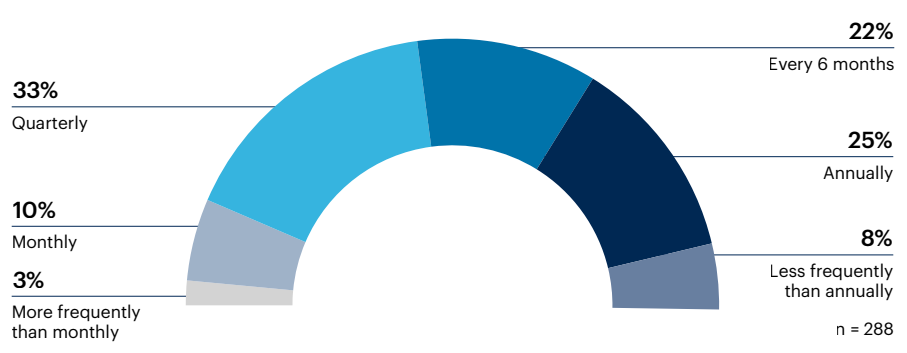 Half donut chart: How frequently do you address your disaster recovery plan?