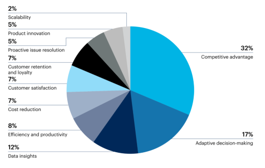 Pie chart: Which business outcome do you expect to be most significantly influenced by implementing GenAI into your organization’s product strategy? 