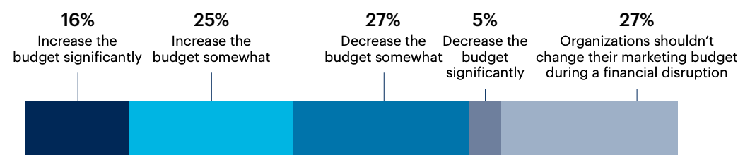 Chart: In your opinion, how should organizations change their marketing budgets during a financial disruption?