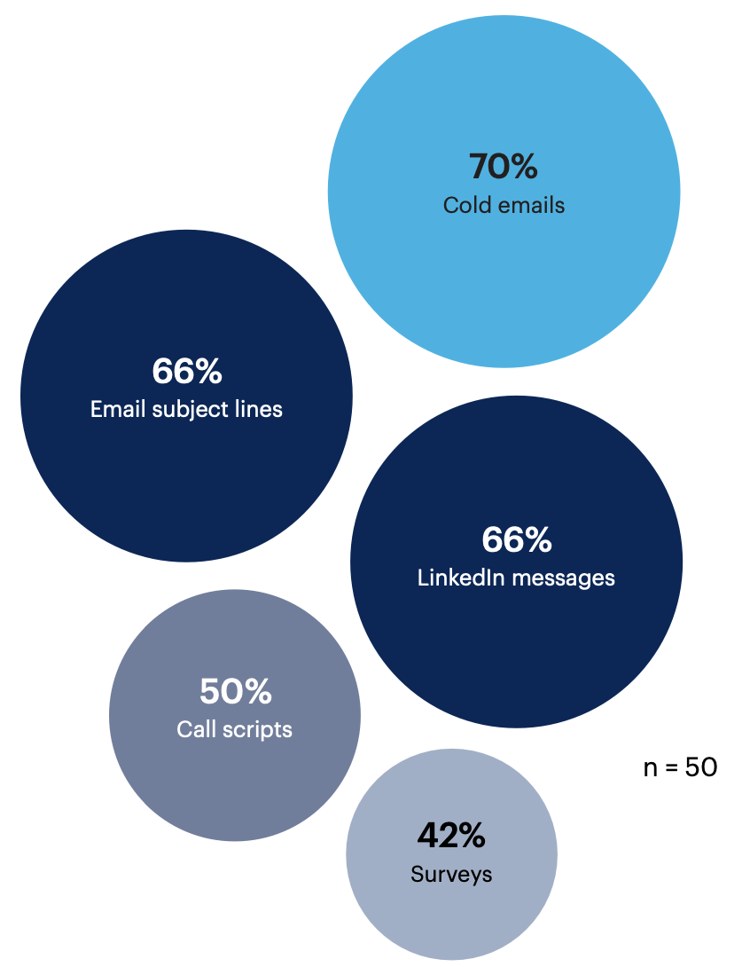 what types of lead engagement materials does your team generate with GenAI