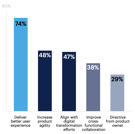 Why did your team decide to adopt design-led engineering? Select all that apply.