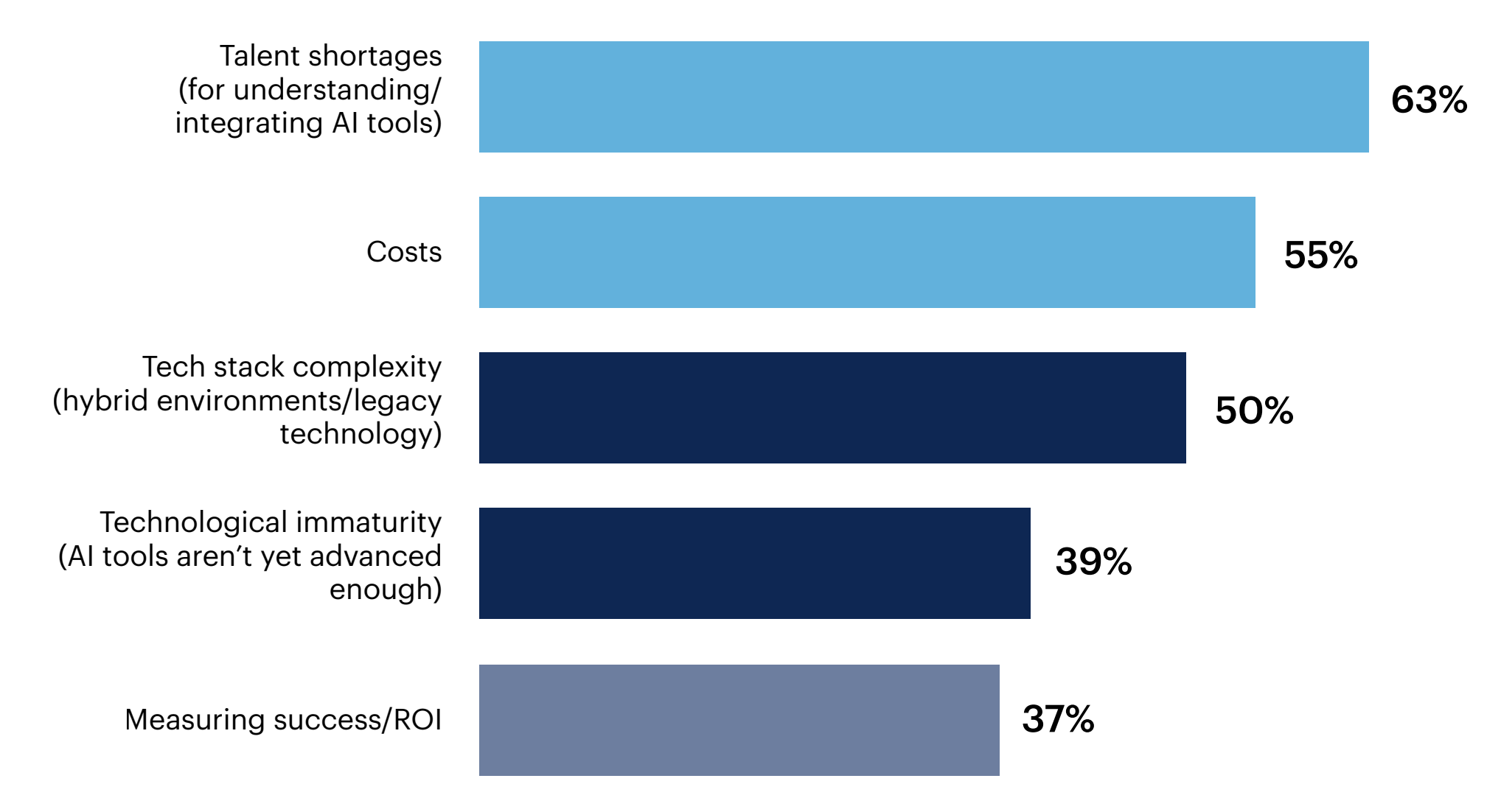 Bar chart: Are you concerned about any of the following with regard to the use of AI in cybersecurity tools? 