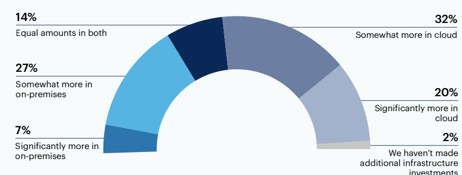 In the last year, have you invested more heavily in on-premises or cloud infrastructure?