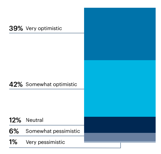 Chart: How would you describe the morale of the marketing team overall?