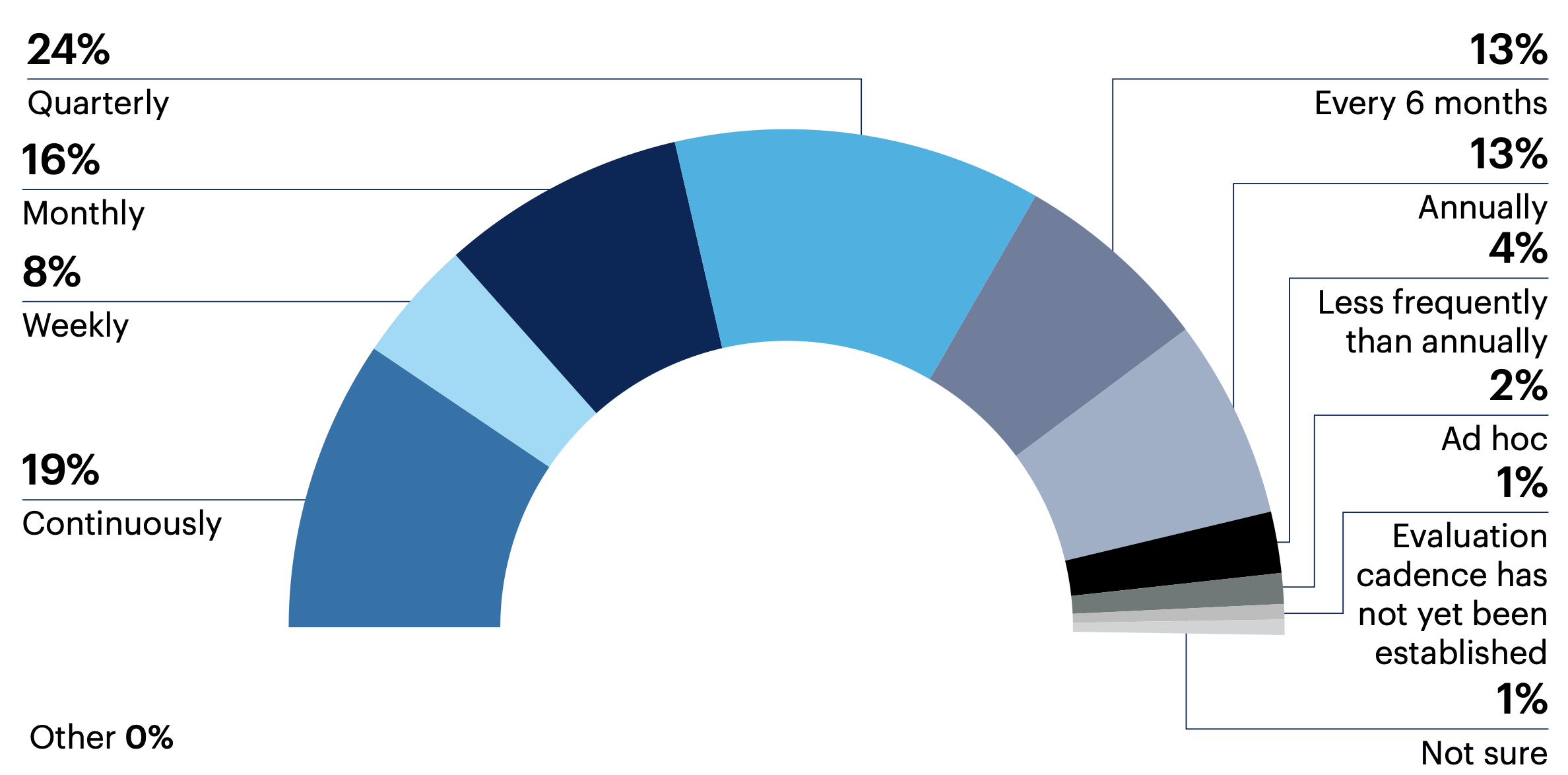 How often is your organization’s vulnerability management program evaluated to identify needed changes?