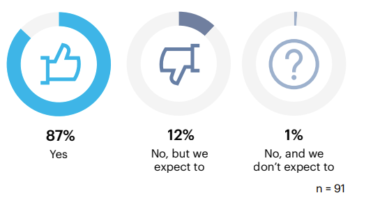 Over the past 12 months, has your organization experienced any changes to other consumer behaviors in your target market?