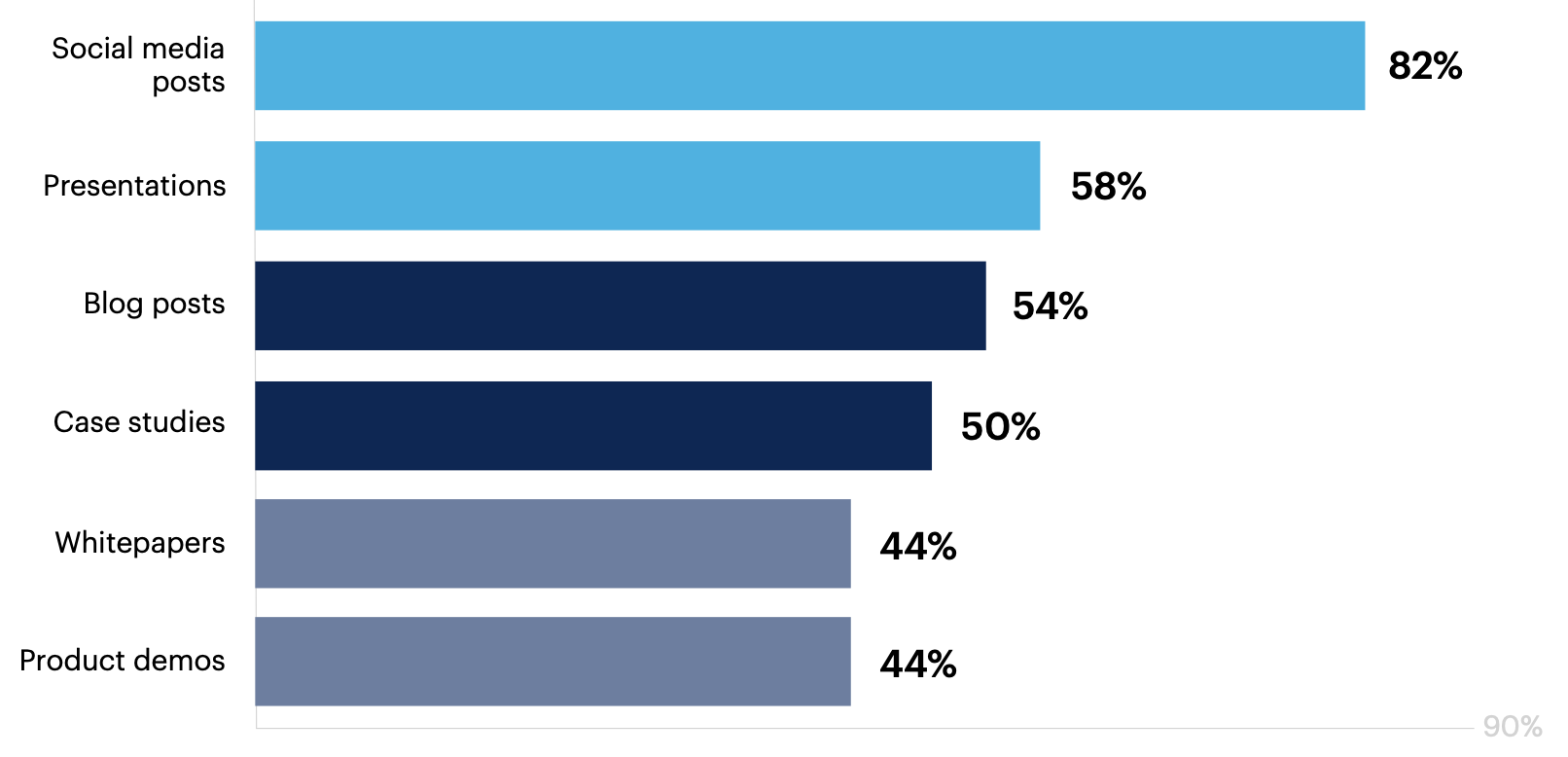 what is your sales team’s main use case for GenAI tools when it comes to prospecting?