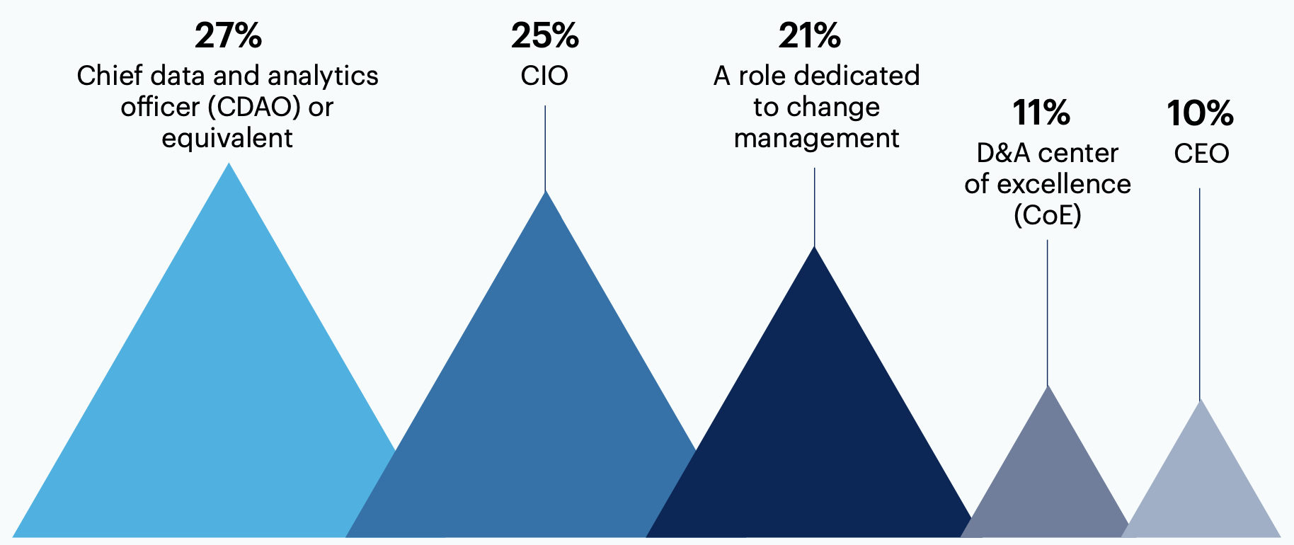 Who is primarily responsible for D&A change management in your organization?