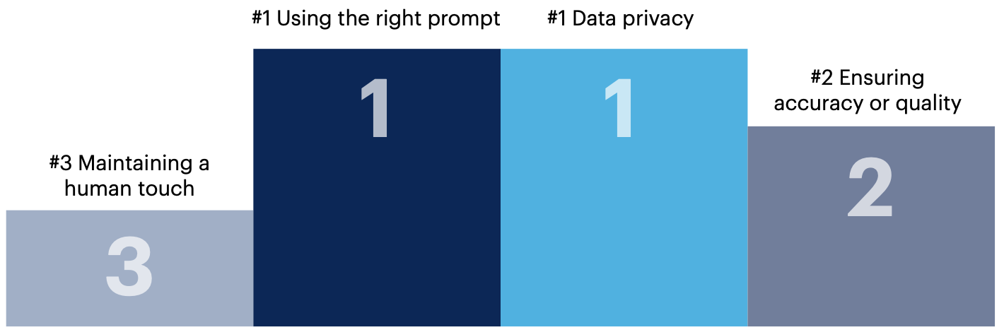 Please rank the top three (3) challenges your team are experiencing when it comes to utilizing GenAI in B2B prospecting.