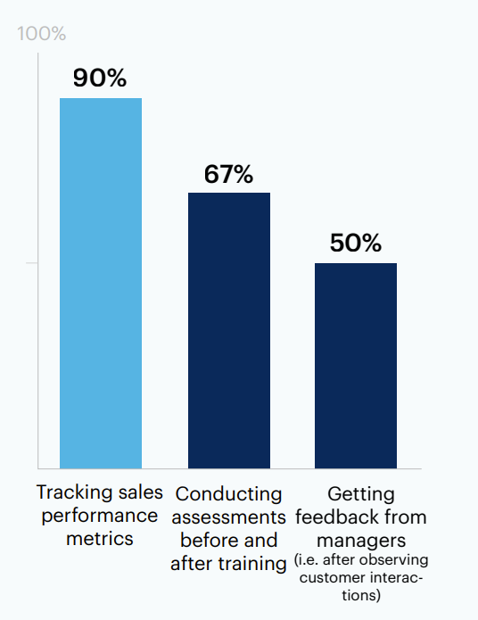 How do you ensure training and development programs effectively improve sales performance?