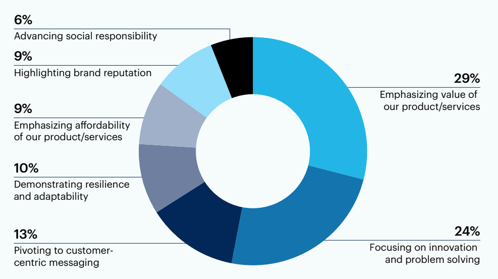 Donut chart: What change in marketing messaging is most effective at enabling growth during a financial disruption?