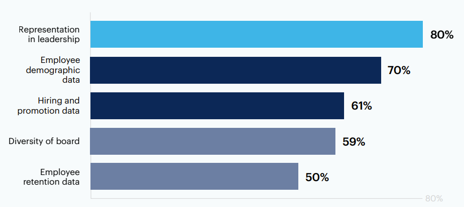 What DEI metrics does your organization track and report?