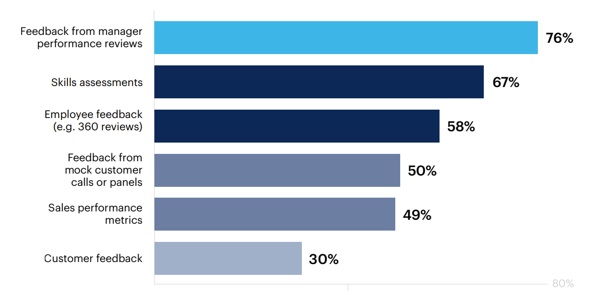 How does your organization identify skills gaps?