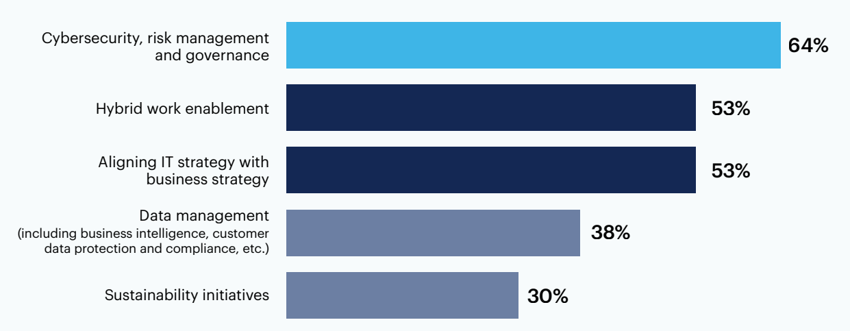 What are your top areas of focus for IT strategy?