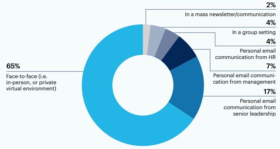 Donut chart: How was the messaging about layos/furloughs communicated to affected employees?